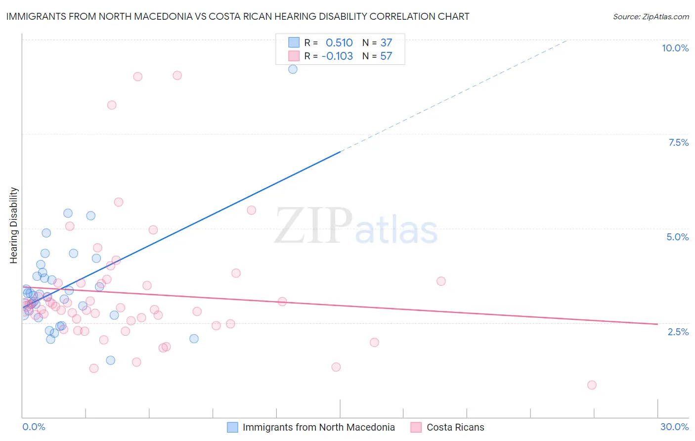 Immigrants from North Macedonia vs Costa Rican Hearing Disability