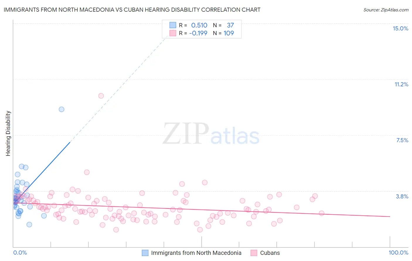 Immigrants from North Macedonia vs Cuban Hearing Disability