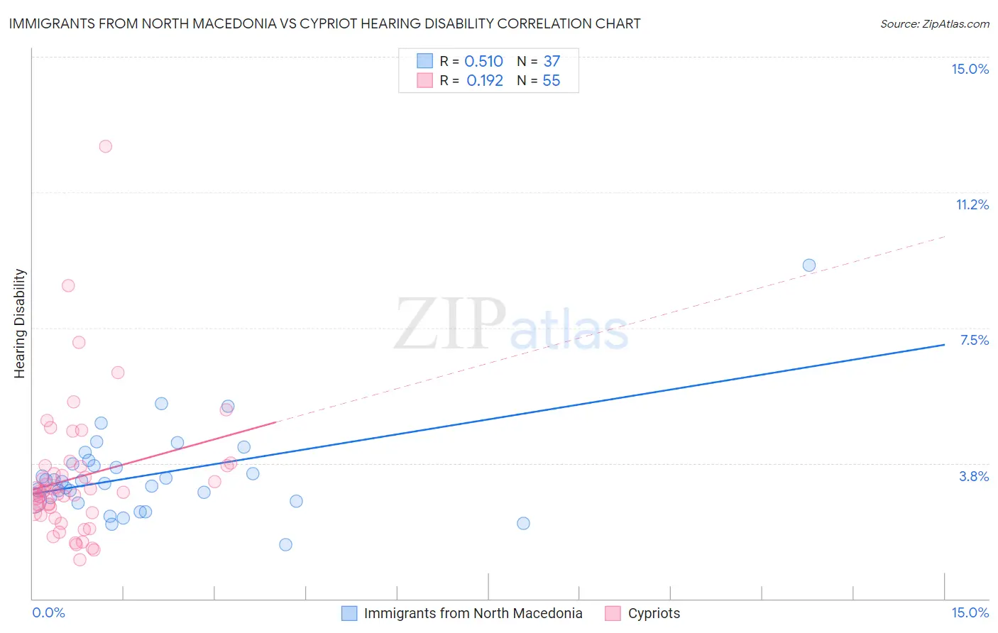 Immigrants from North Macedonia vs Cypriot Hearing Disability