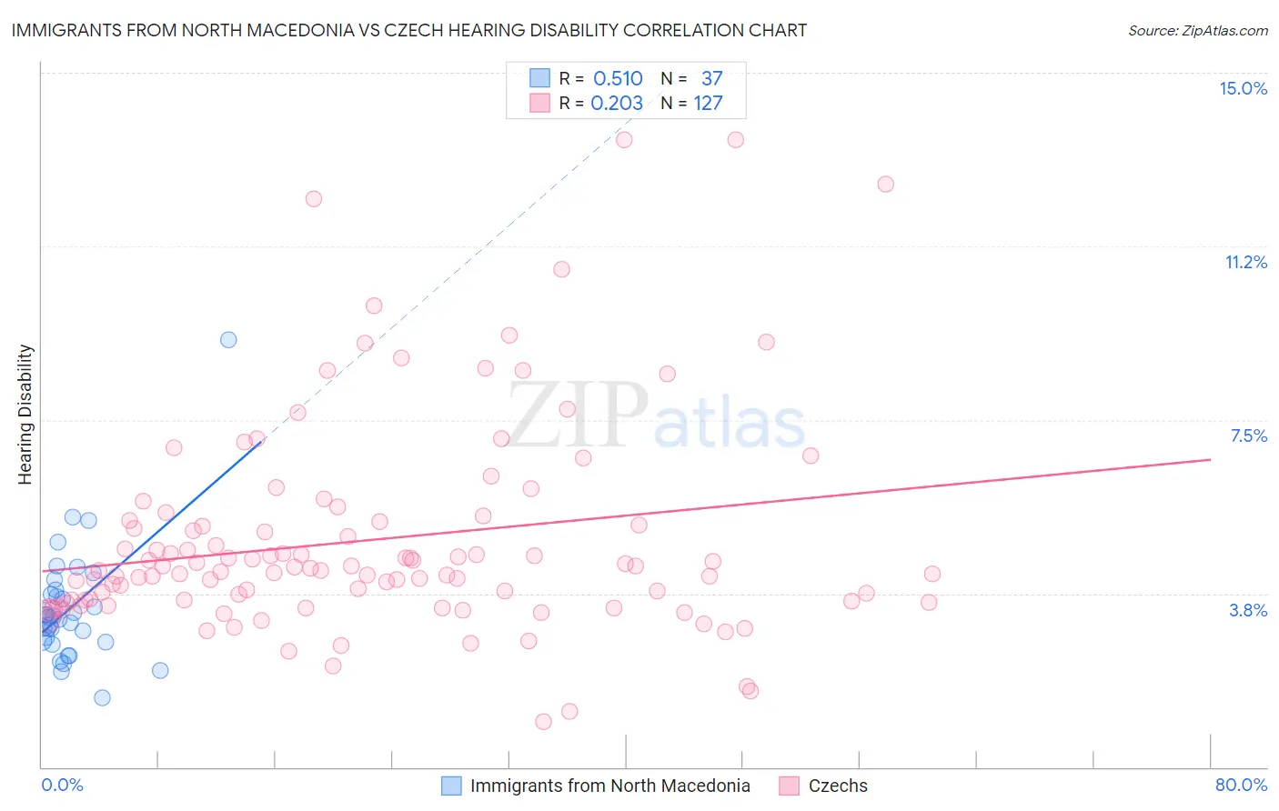 Immigrants from North Macedonia vs Czech Hearing Disability