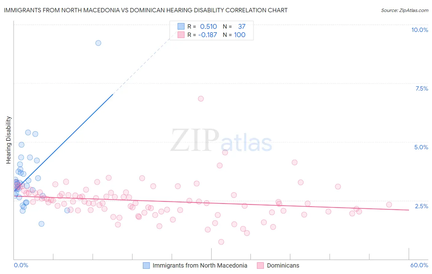 Immigrants from North Macedonia vs Dominican Hearing Disability