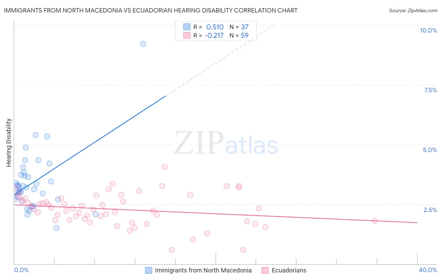 Immigrants from North Macedonia vs Ecuadorian Hearing Disability