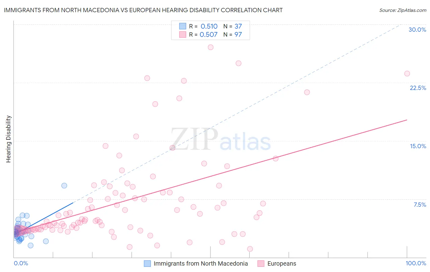 Immigrants from North Macedonia vs European Hearing Disability