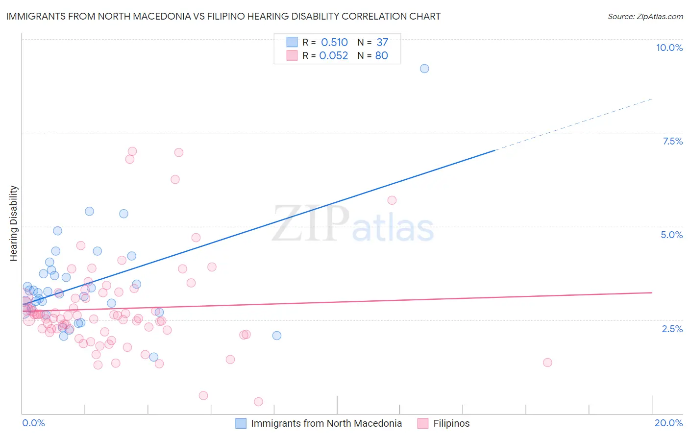 Immigrants from North Macedonia vs Filipino Hearing Disability