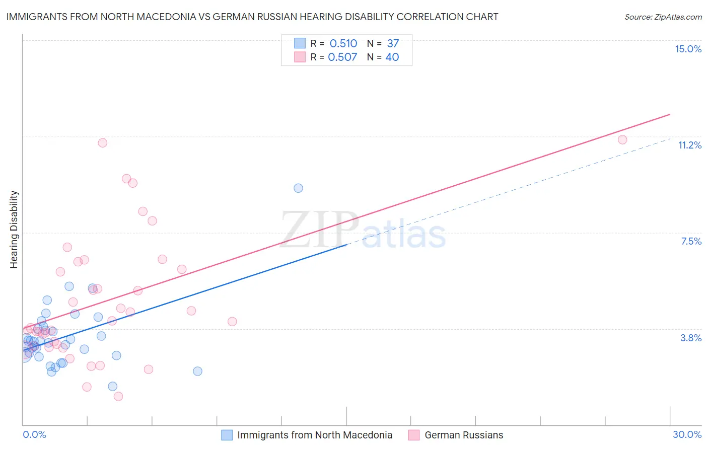 Immigrants from North Macedonia vs German Russian Hearing Disability