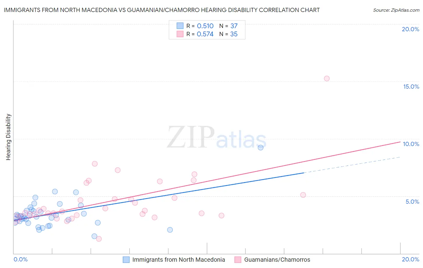 Immigrants from North Macedonia vs Guamanian/Chamorro Hearing Disability