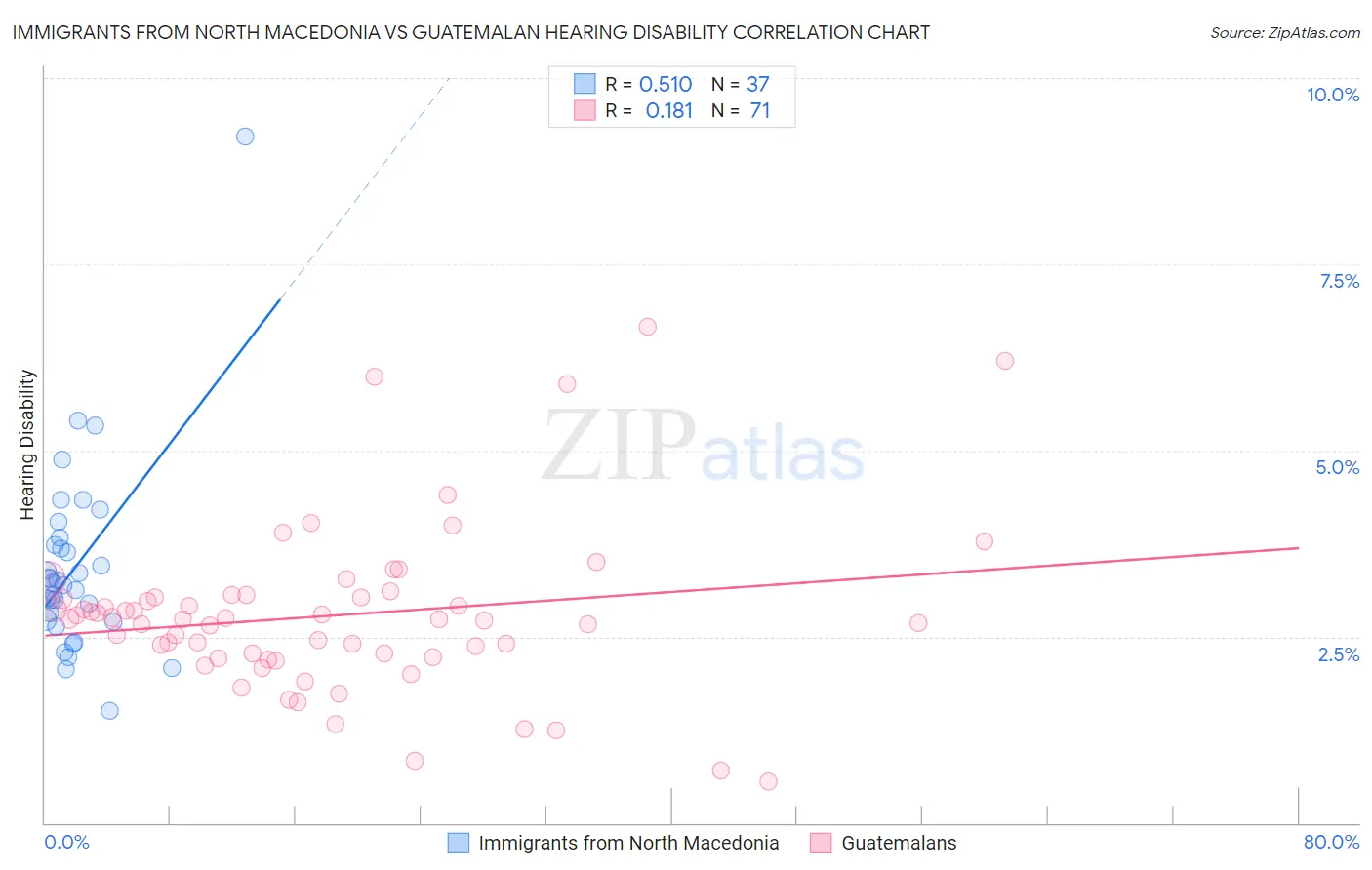 Immigrants from North Macedonia vs Guatemalan Hearing Disability