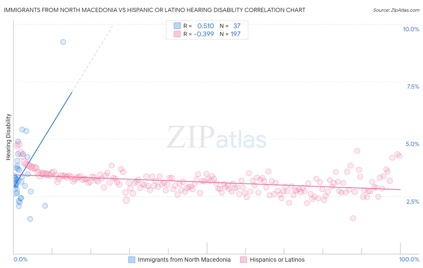 Immigrants from North Macedonia vs Hispanic or Latino Hearing Disability