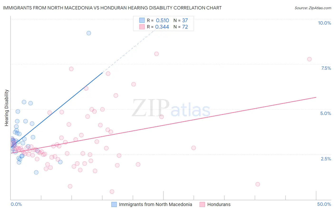 Immigrants from North Macedonia vs Honduran Hearing Disability