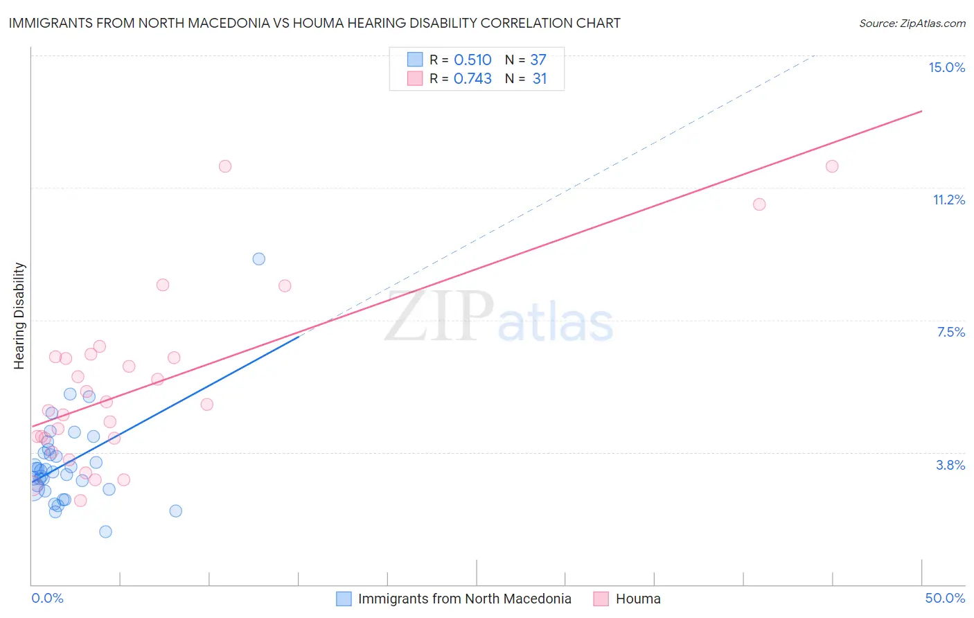 Immigrants from North Macedonia vs Houma Hearing Disability