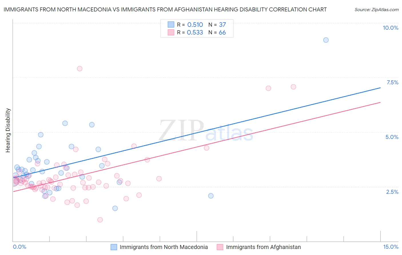 Immigrants from North Macedonia vs Immigrants from Afghanistan Hearing Disability
