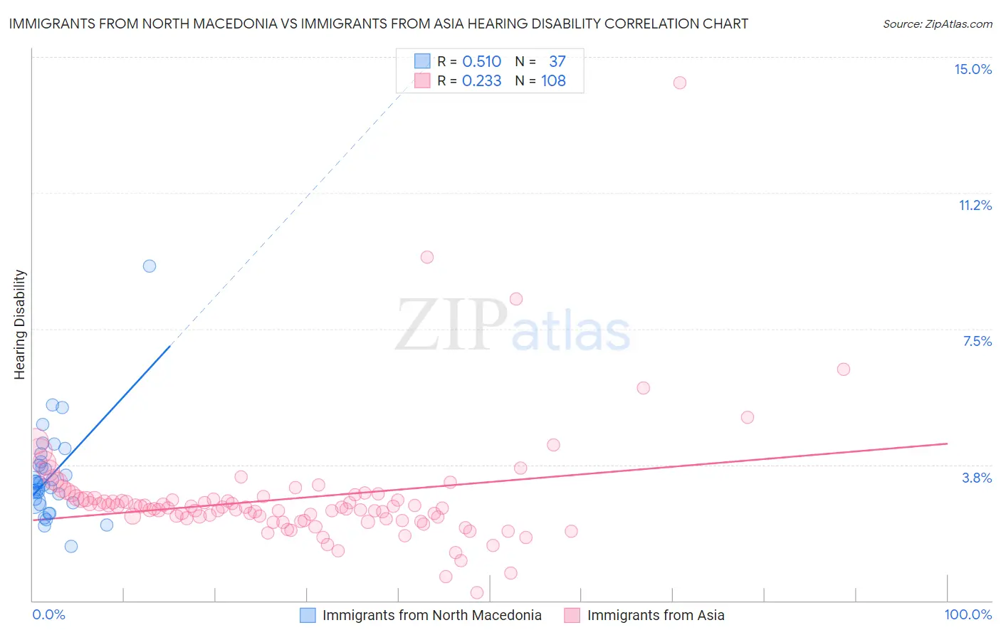 Immigrants from North Macedonia vs Immigrants from Asia Hearing Disability