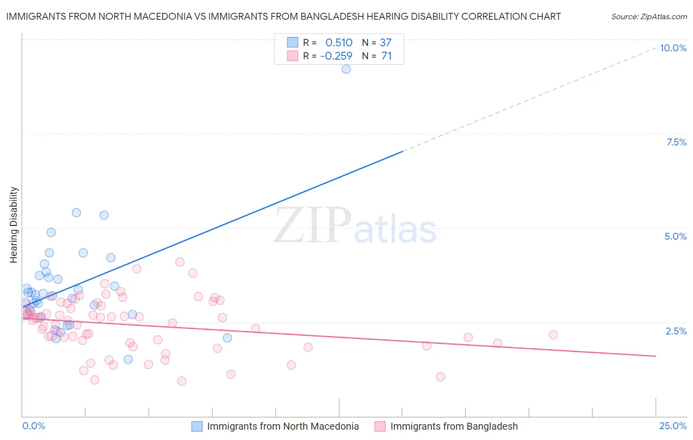 Immigrants from North Macedonia vs Immigrants from Bangladesh Hearing Disability