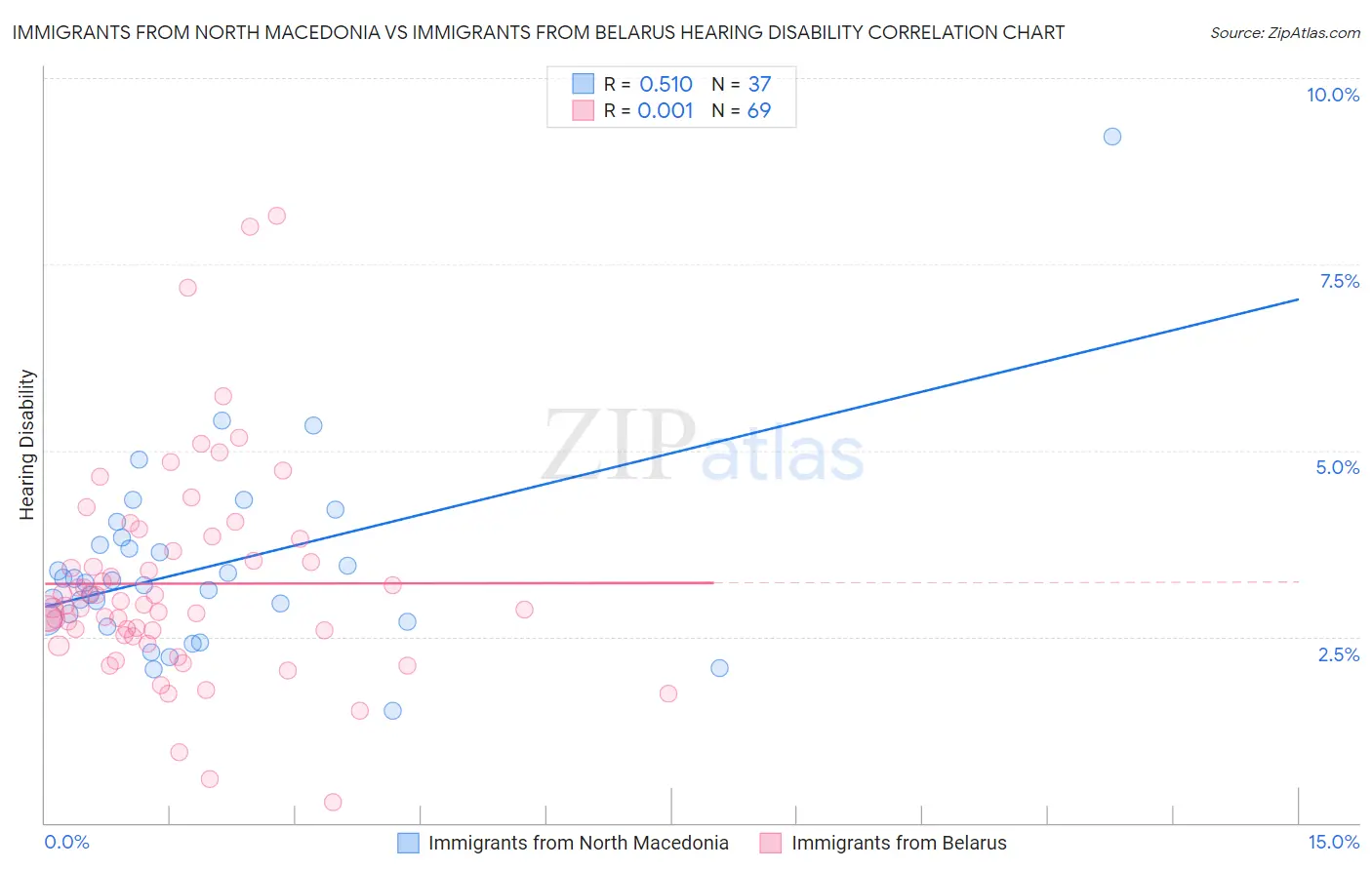 Immigrants from North Macedonia vs Immigrants from Belarus Hearing Disability