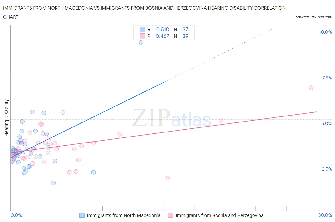 Immigrants from North Macedonia vs Immigrants from Bosnia and Herzegovina Hearing Disability