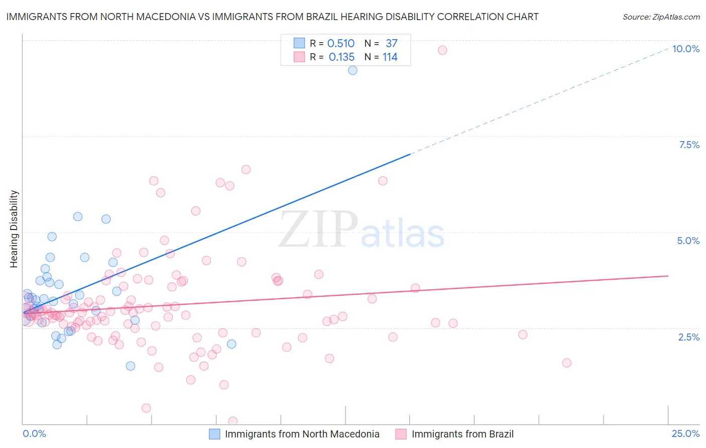 Immigrants from North Macedonia vs Immigrants from Brazil Hearing Disability