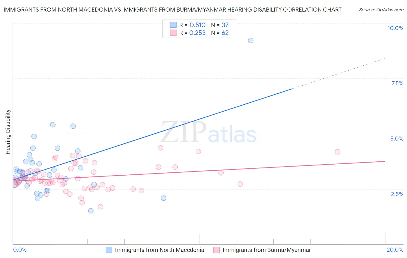 Immigrants from North Macedonia vs Immigrants from Burma/Myanmar Hearing Disability