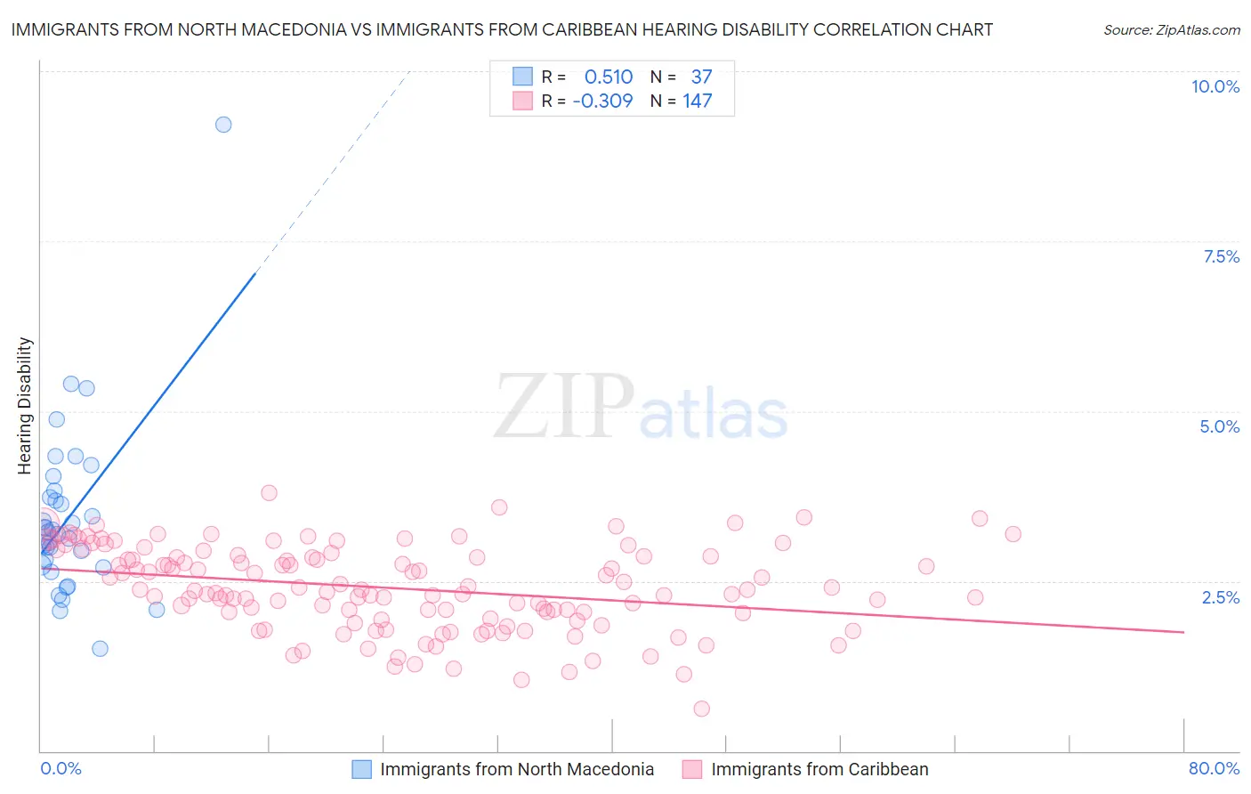 Immigrants from North Macedonia vs Immigrants from Caribbean Hearing Disability