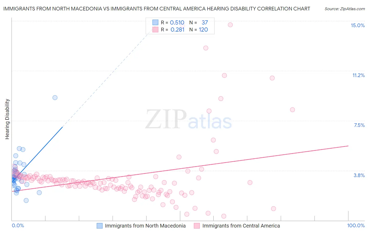 Immigrants from North Macedonia vs Immigrants from Central America Hearing Disability