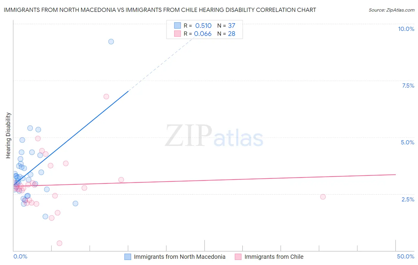 Immigrants from North Macedonia vs Immigrants from Chile Hearing Disability