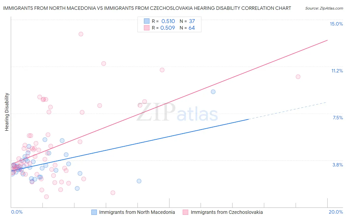 Immigrants from North Macedonia vs Immigrants from Czechoslovakia Hearing Disability