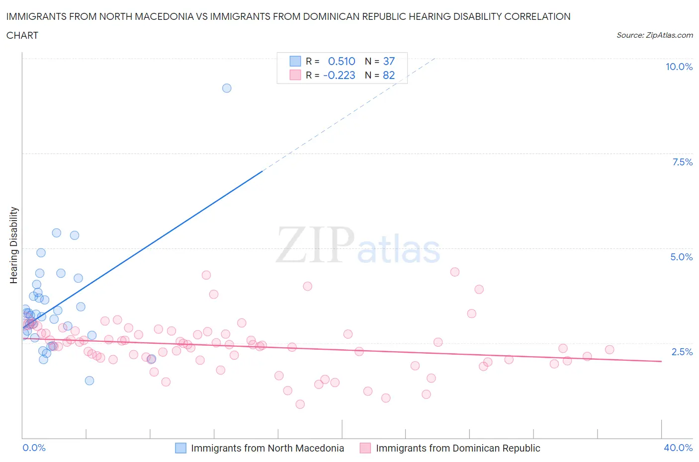 Immigrants from North Macedonia vs Immigrants from Dominican Republic Hearing Disability