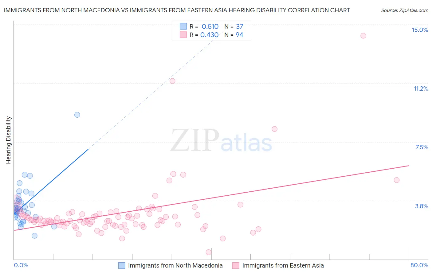 Immigrants from North Macedonia vs Immigrants from Eastern Asia Hearing Disability