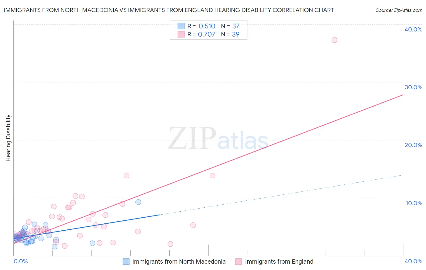 Immigrants from North Macedonia vs Immigrants from England Hearing Disability