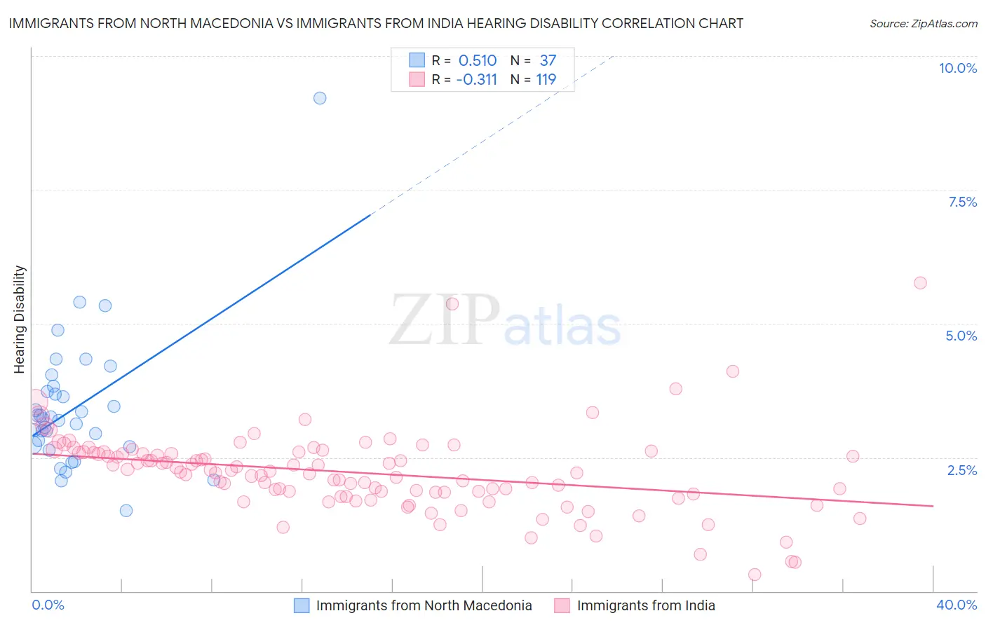 Immigrants from North Macedonia vs Immigrants from India Hearing Disability