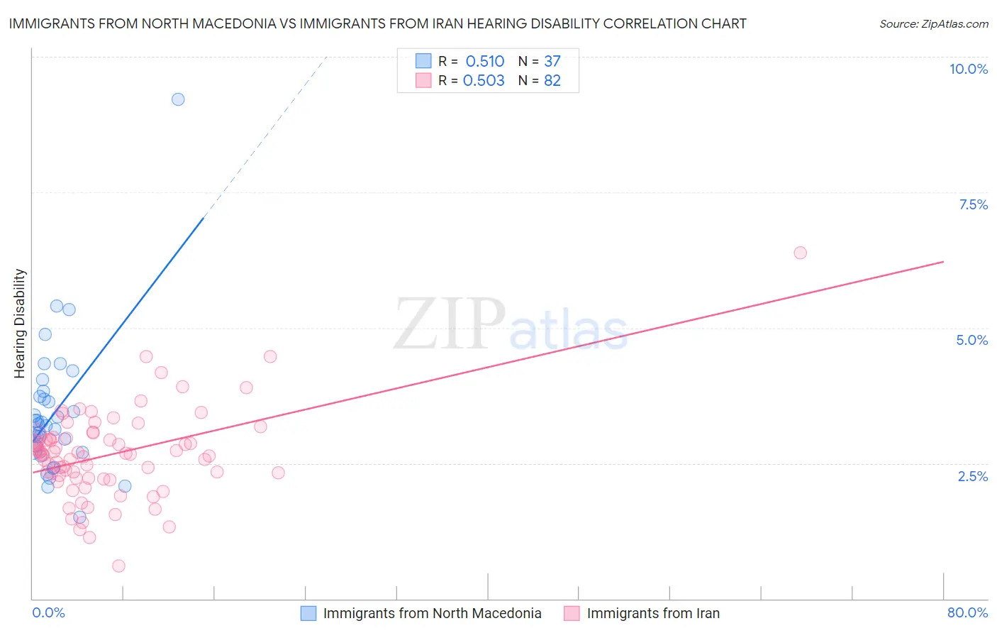 Immigrants from North Macedonia vs Immigrants from Iran Hearing Disability