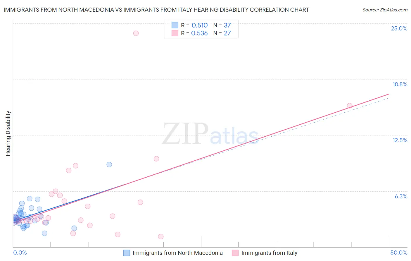Immigrants from North Macedonia vs Immigrants from Italy Hearing Disability
