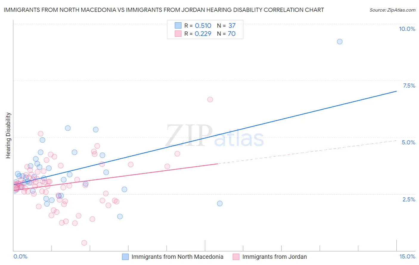 Immigrants from North Macedonia vs Immigrants from Jordan Hearing Disability