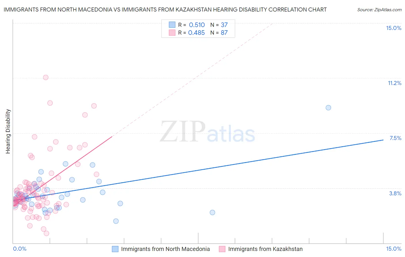 Immigrants from North Macedonia vs Immigrants from Kazakhstan Hearing Disability