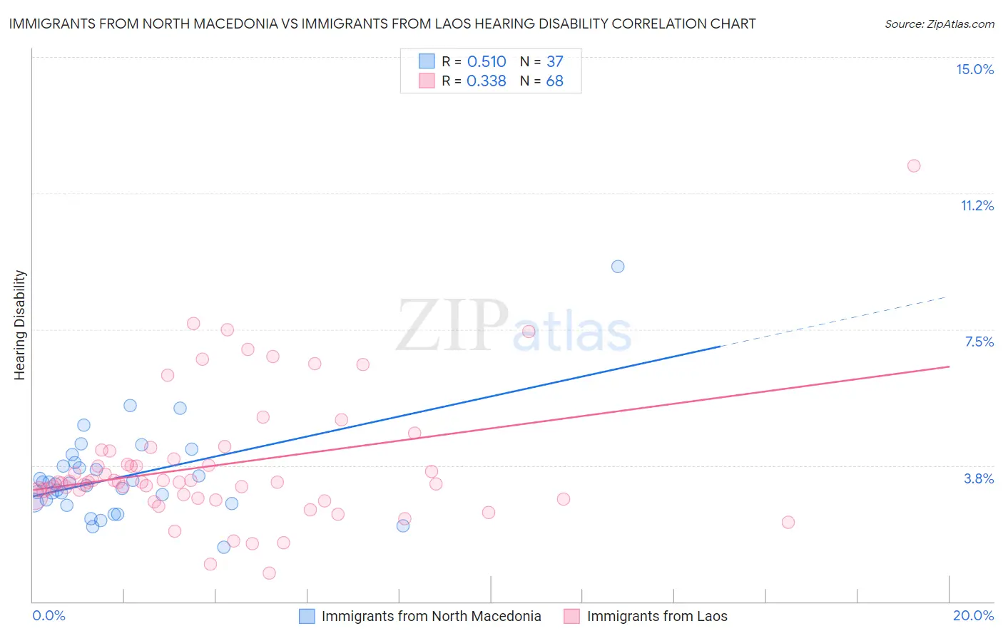 Immigrants from North Macedonia vs Immigrants from Laos Hearing Disability