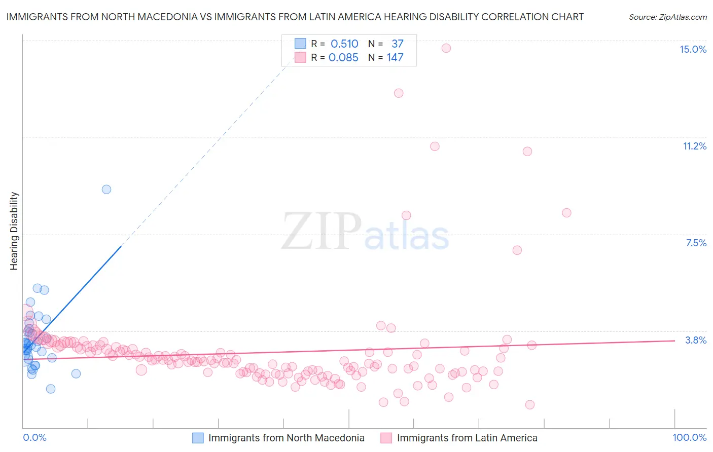 Immigrants from North Macedonia vs Immigrants from Latin America Hearing Disability