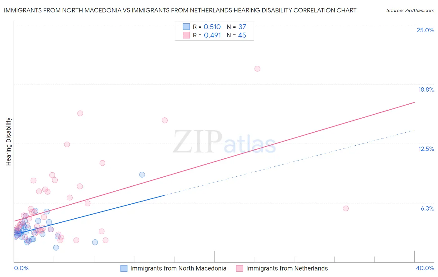 Immigrants from North Macedonia vs Immigrants from Netherlands Hearing Disability