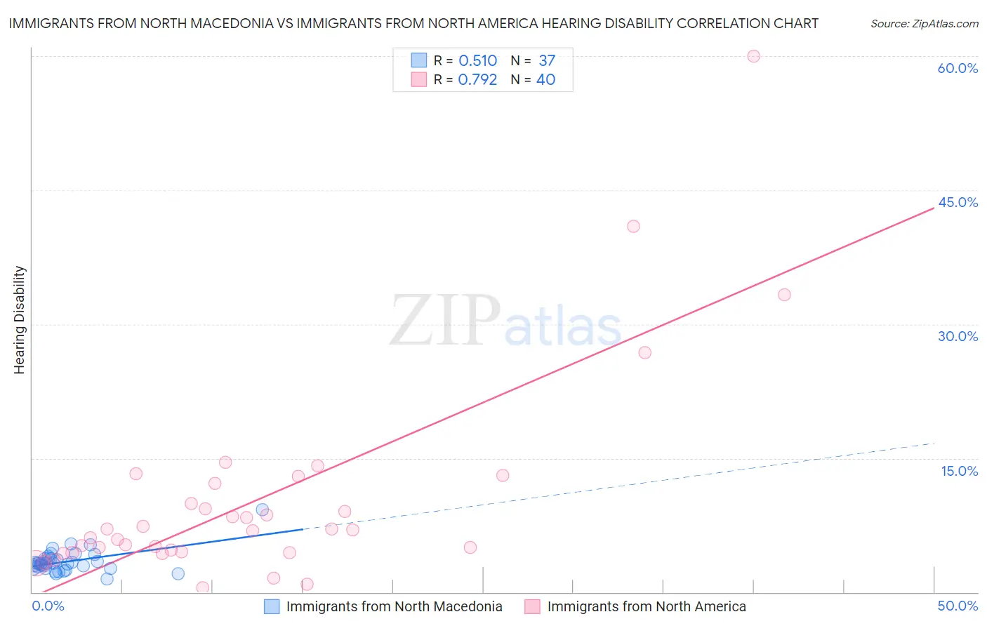 Immigrants from North Macedonia vs Immigrants from North America Hearing Disability