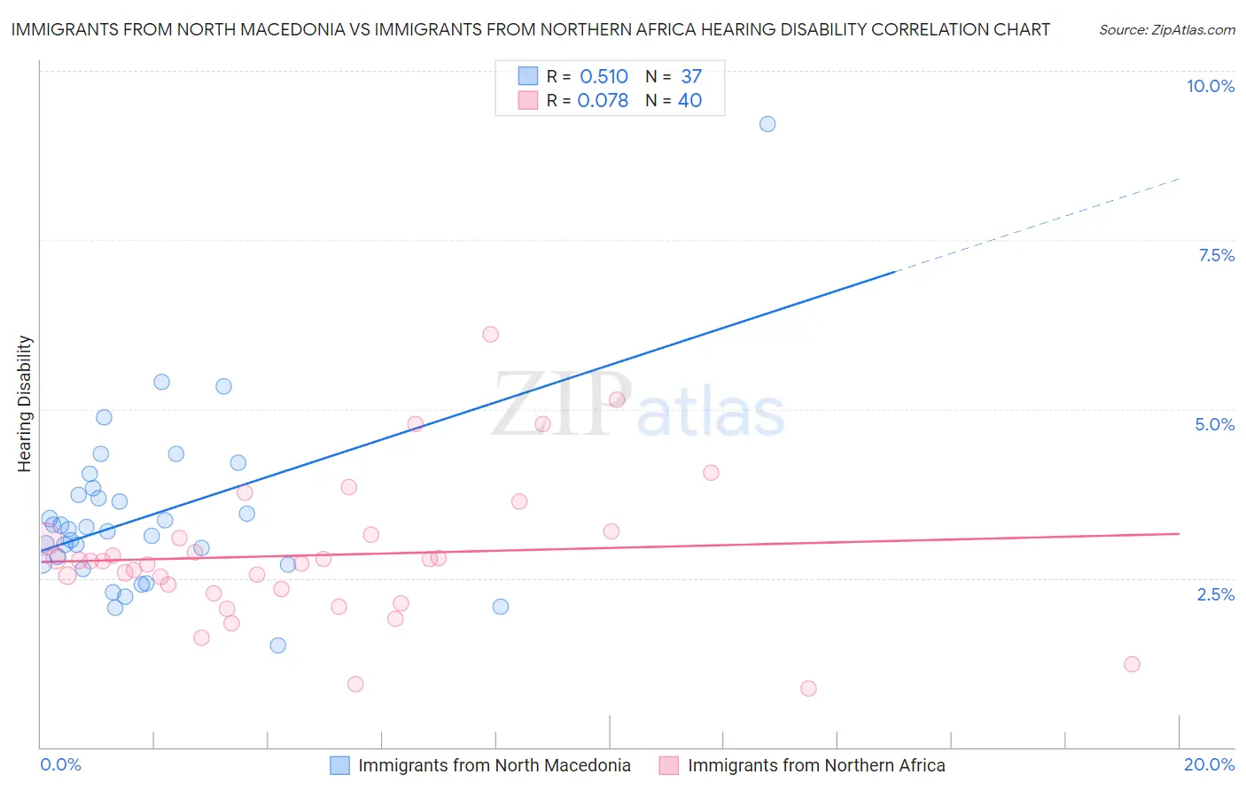 Immigrants from North Macedonia vs Immigrants from Northern Africa Hearing Disability