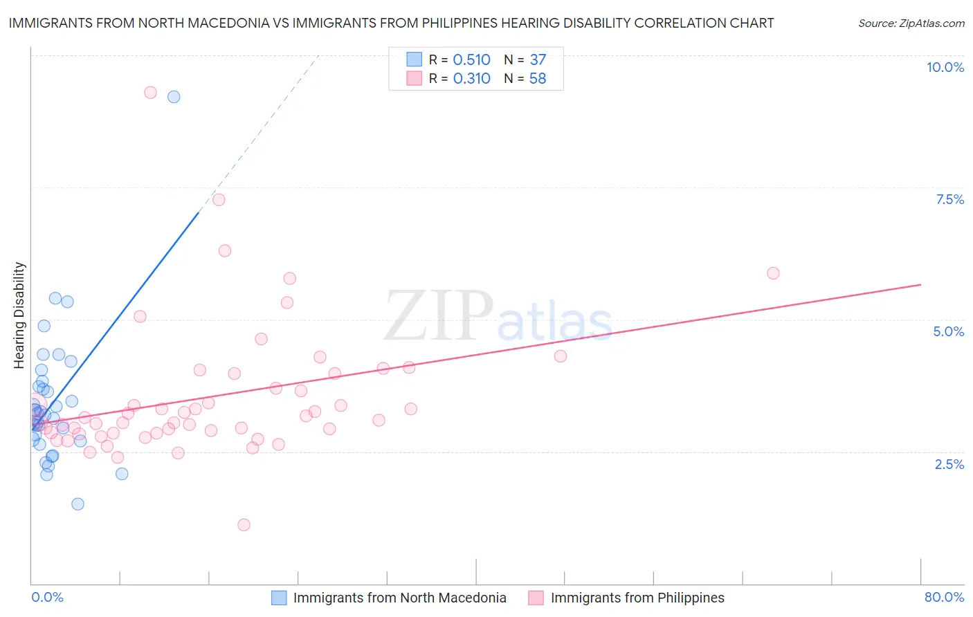 Immigrants from North Macedonia vs Immigrants from Philippines Hearing Disability