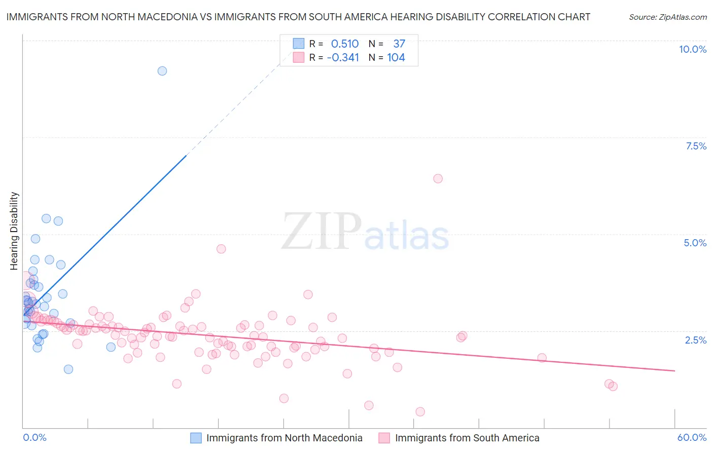 Immigrants from North Macedonia vs Immigrants from South America Hearing Disability