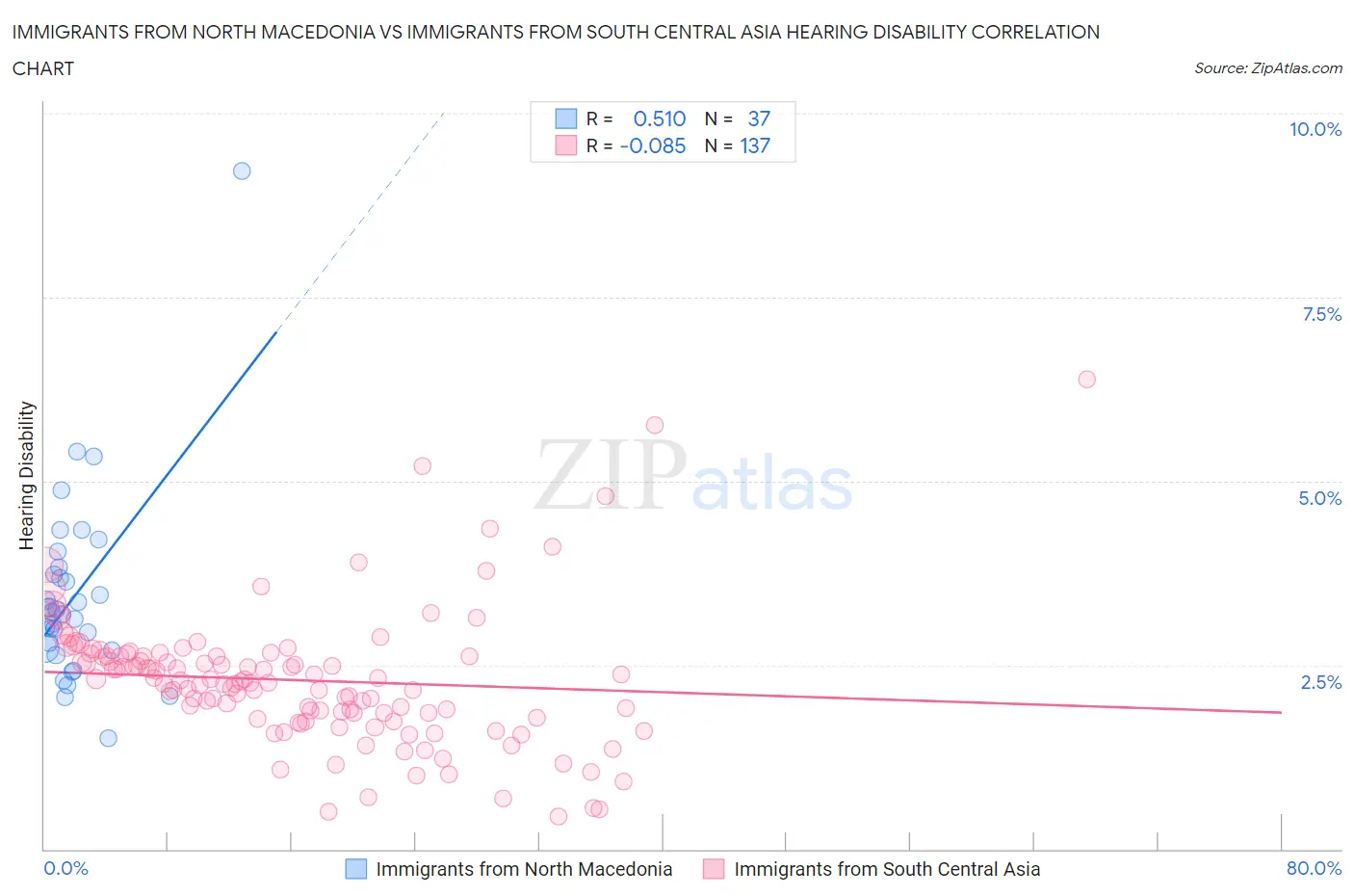 Immigrants from North Macedonia vs Immigrants from South Central Asia Hearing Disability
