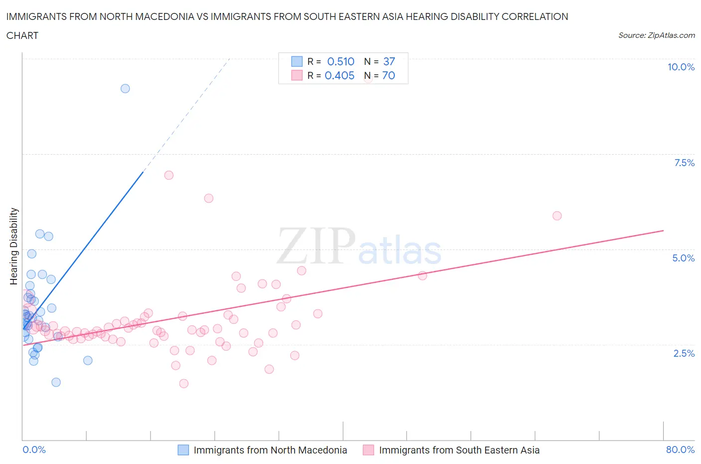 Immigrants from North Macedonia vs Immigrants from South Eastern Asia Hearing Disability