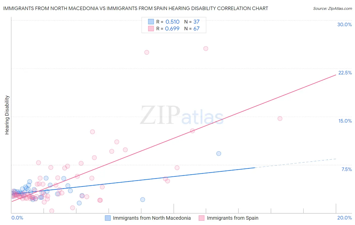 Immigrants from North Macedonia vs Immigrants from Spain Hearing Disability