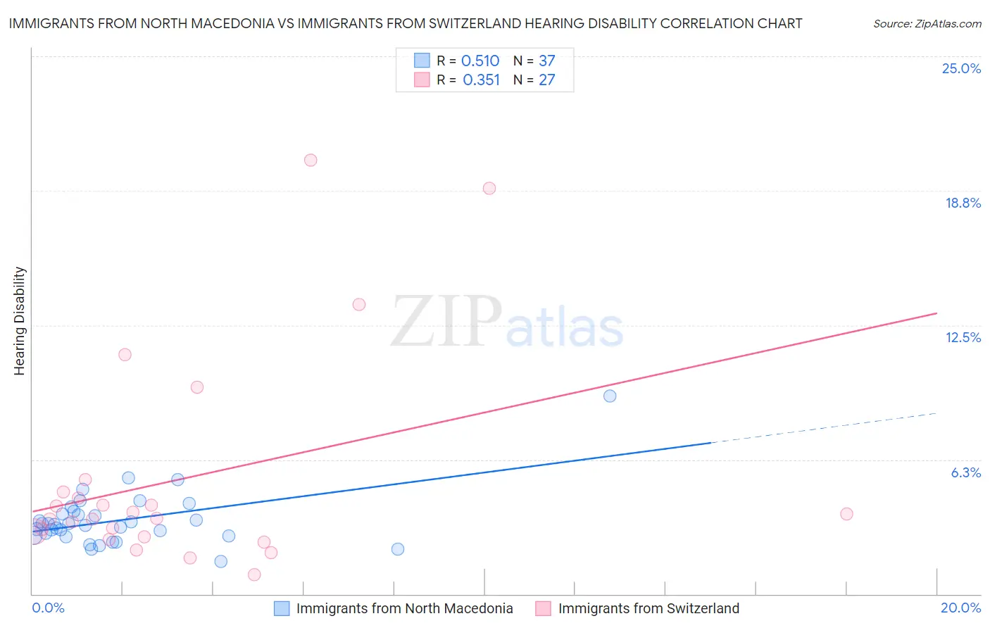 Immigrants from North Macedonia vs Immigrants from Switzerland Hearing Disability
