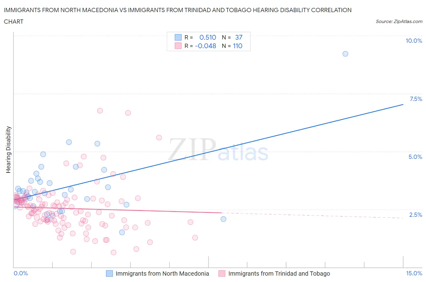 Immigrants from North Macedonia vs Immigrants from Trinidad and Tobago Hearing Disability