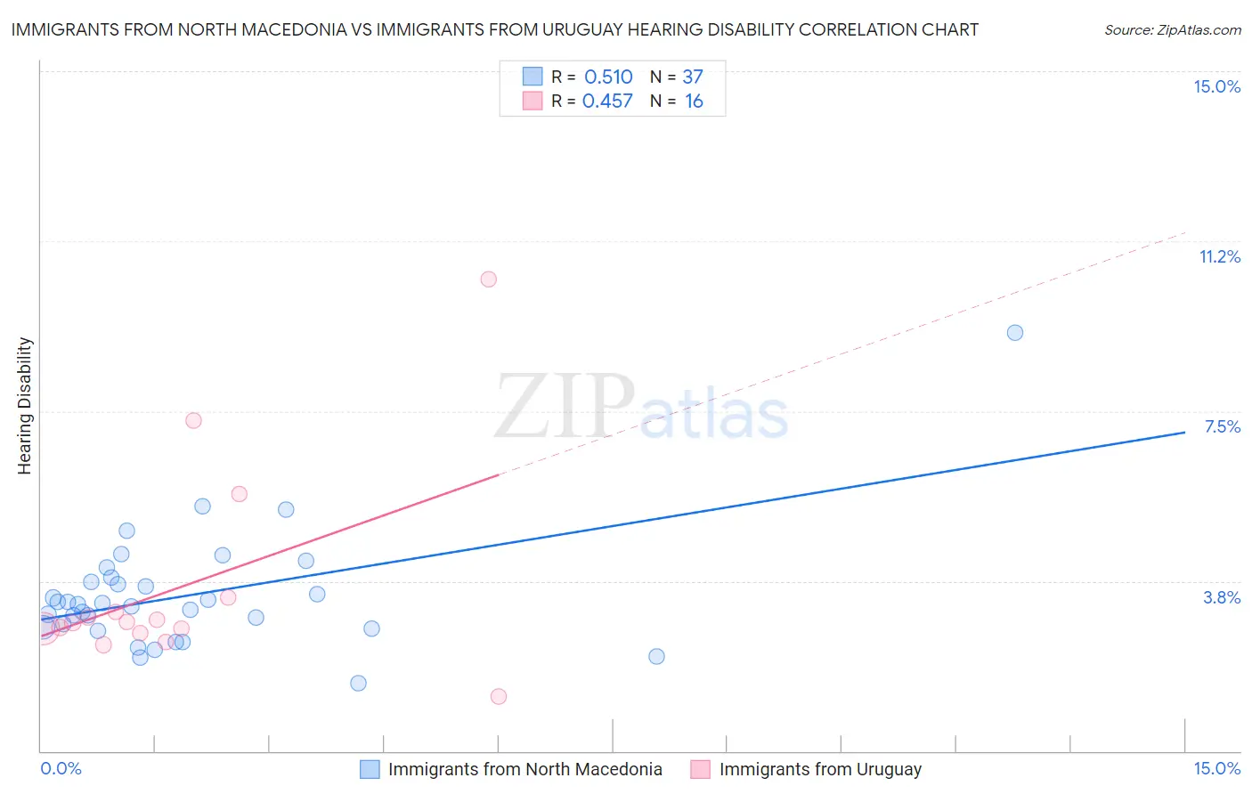 Immigrants from North Macedonia vs Immigrants from Uruguay Hearing Disability