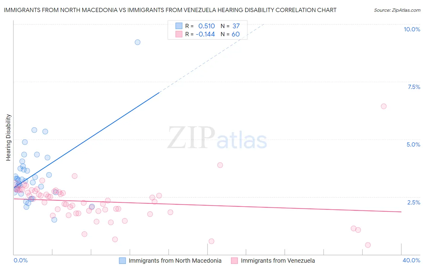Immigrants from North Macedonia vs Immigrants from Venezuela Hearing Disability