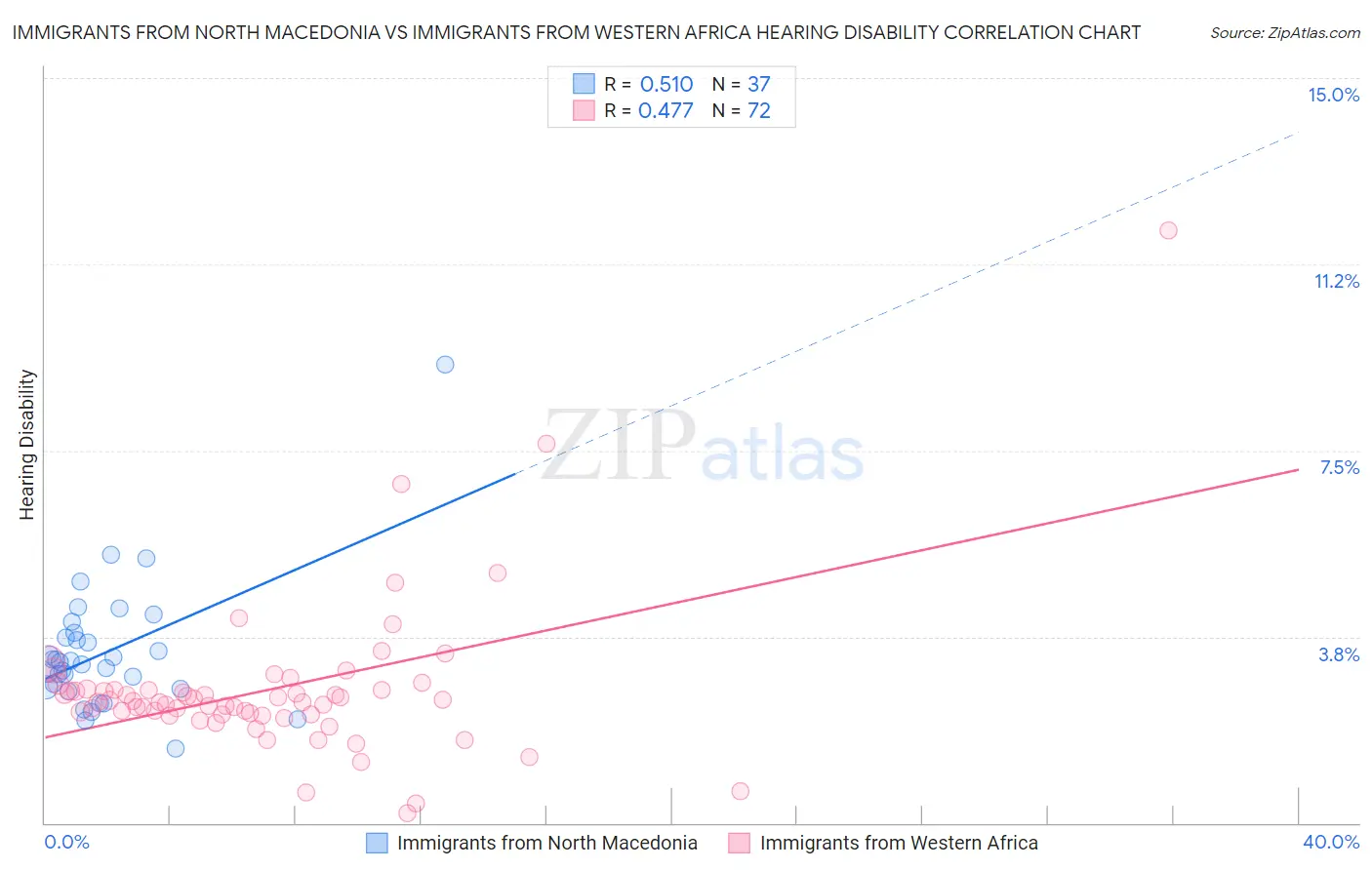 Immigrants from North Macedonia vs Immigrants from Western Africa Hearing Disability