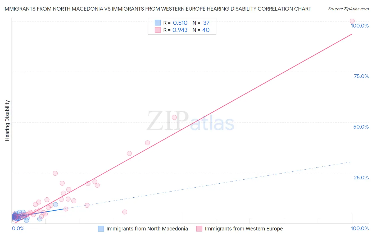 Immigrants from North Macedonia vs Immigrants from Western Europe Hearing Disability