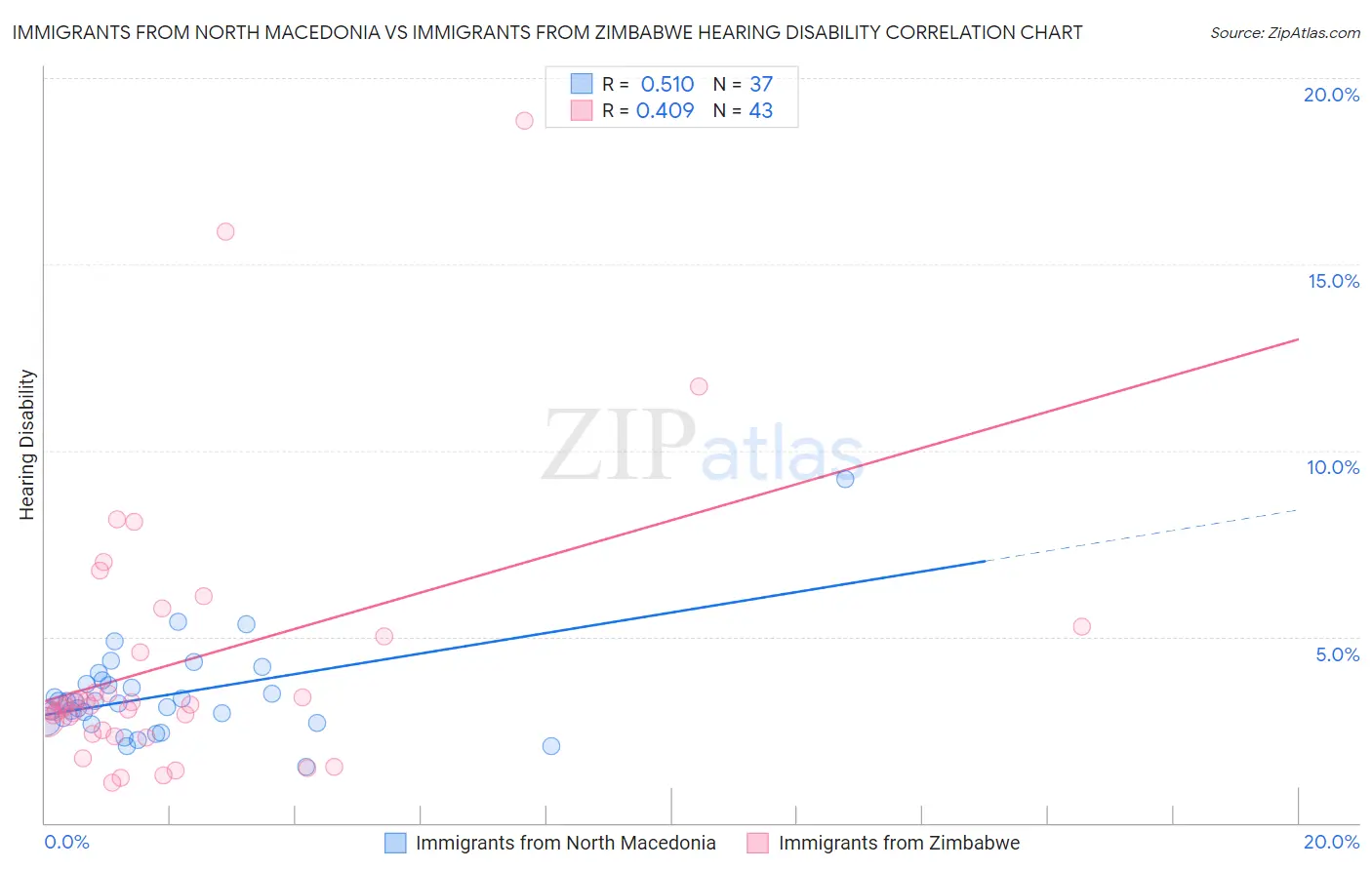 Immigrants from North Macedonia vs Immigrants from Zimbabwe Hearing Disability